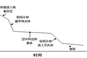防震抗災用熱軋TRIP鋼板的生產工藝
