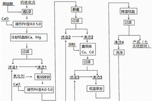濕法煉鋅過程中產生的鈣鎂底流制備七水硫酸鋅的方法