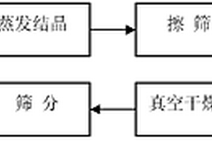 生產超粗鎢粉的方法