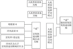 高爐富氧快速切斷閥控制系統及方法