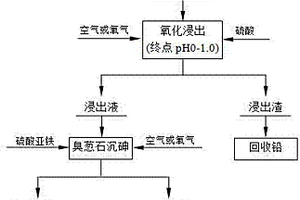 污酸中酸的資源化利用及砷的固化方法
