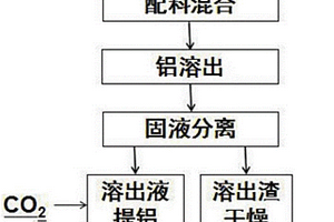 從粉煤灰中聯產片鈉鋁石和水化硅酸鈣的方法