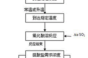 用空氣和二氧化硫混合氣低溫溶解重金屬的方法