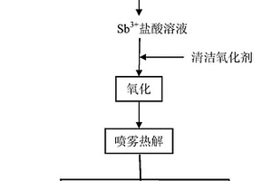 溶液霧化法制備超細銻氧化物的方法