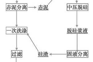 串聯法生產氧化鋁中拜耳法赤泥與燒結法硅渣的簡易處理方法