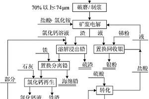 從含銻鉛復雜硫化礦中回收銻、鉛的方法