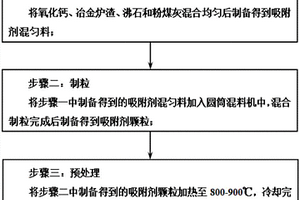 煙氣脫砷吸附劑的制備方法