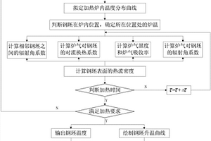 H型鋼坯加熱過程溫度分布計算方法