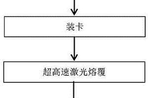 超高速激光熔覆工藝