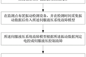 用于伺服液压系统故障振动分析诊断的方法