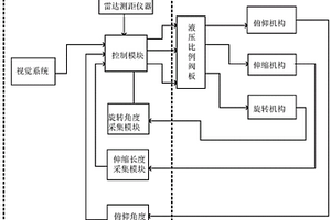 扒渣機的自動控制系統及方法