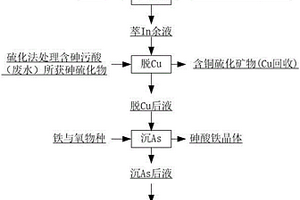 多金屬硫酸溶液中銦、銅、砷、鋅的分離方法