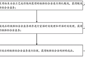 鐵鉻鋁合金線材的生產方法