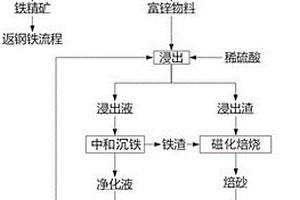 鋼鐵廠低鋅煙塵資源化利用的方法