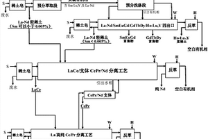 輕稀土礦預分離帶支體萃取分離工藝方法