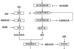 氧化鎳快速溶解、鎳皂脫酸除雜生產硫酸鎳溶液的方法