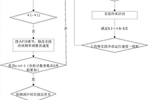 電梯導軌鋼2段步進式冷床運行方式及同步運行控制方法