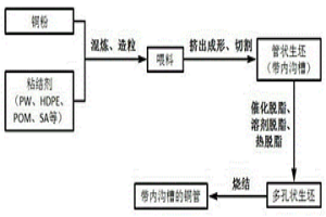 帶內溝槽的導熱銅管的制造方法