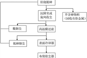 含砷煙塵脫砷并回收有價金屬的方法