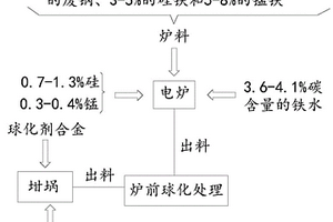 超重型球墨鑄鐵井蓋生產工藝