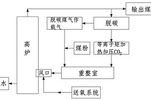 CO2資源化利用的超低碳排放高爐煉鐵系統
