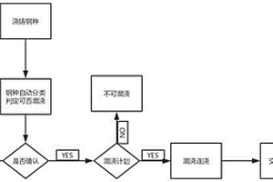 可混澆鋼種判斷及混澆坯判定方法