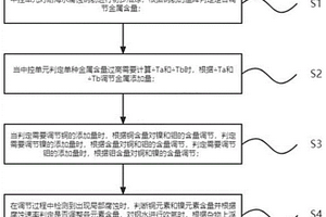 HRB500cE耐海水腐蝕鋼筋的轉爐冶煉工藝
