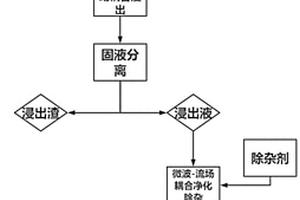 微波-流場耦合強化處理軟錳礦制備高純硫酸錳的方法