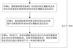 基于多模型信息匹配的冷床區鋼板跟蹤方法