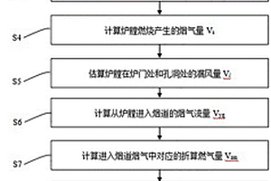 軋鋼加熱爐煙道漏風量在線監測方法