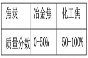 冶煉鉻鐵生產中的焦炭及其制備方法