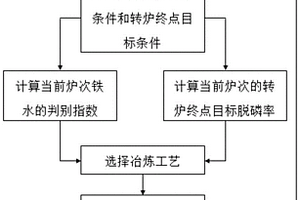 轉爐冶煉工藝選擇方法