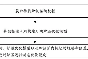 動態感知加熱爐工況的爐溫優化方法及裝置