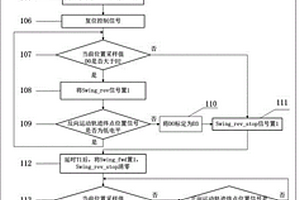 鋼坯往復運動控制方法及系統