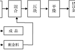 清潔環保的三氧化二鉻生產工藝