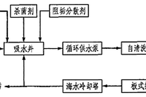 海水循環冷卻水處理方法