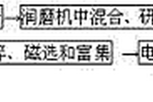 制備優質鎳鐵的方法