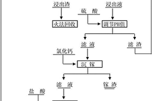 從復雜含鍺鎵的冶煉渣或礦石中選擇性浸出鍺鎵的方法