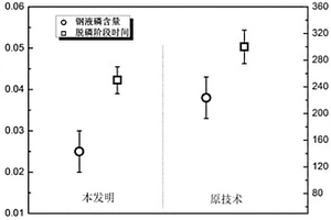 較低堿度脫磷渣快速高效脫磷的轉爐冶煉方法