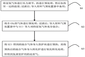 富氫氣體CO2氧化轉化及氫基豎爐直接還原鐵生產方法