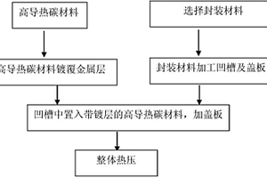 具有復合式結構的高定向導熱材料及其制備方法