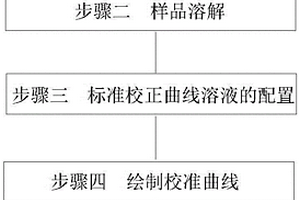 測定稀土硅鎂合金中鋁、鎂、鈣、釩、鈦、鎳、銅、錳的方法