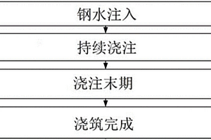 IF鋼中間包的使用方法