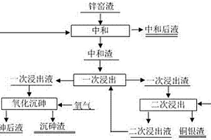 濕法煉鋅窯渣與污酸聯合處理的方法