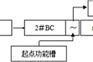 長流程皮帶機系統