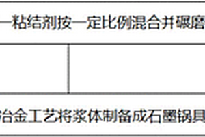 石墨炊具的制備方法及石墨鍋