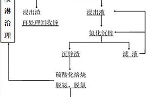 高氯低鋅物料的綜合回收方法