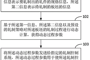 應用于軋鋼的過程控制方法、過程控制裝置及終端