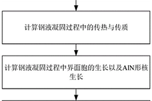 鋼液凝固過程AlN夾雜物析出情況的預測方法