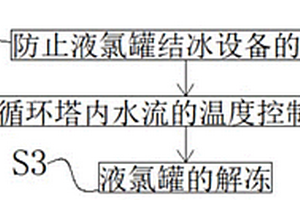 防止液氯罐結冰的方法